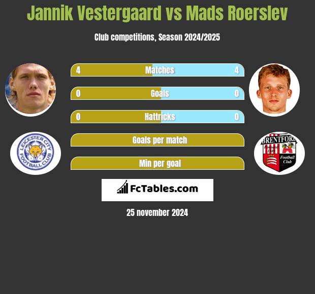 Jannik Vestergaard vs Mads Roerslev h2h player stats