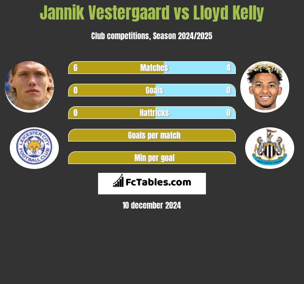 Jannik Vestergaard vs Lloyd Kelly h2h player stats