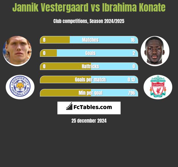 Jannik Vestergaard vs Ibrahima Konate h2h player stats