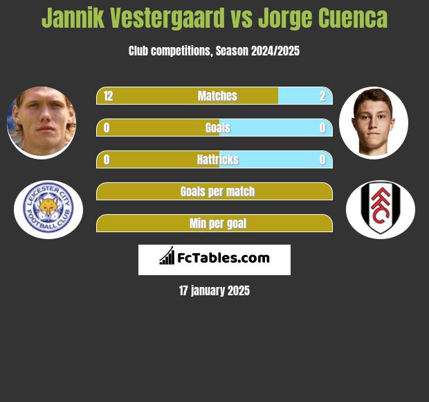 Jannik Vestergaard vs Jorge Cuenca h2h player stats