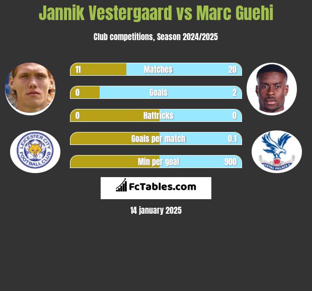 Jannik Vestergaard vs Marc Guehi h2h player stats