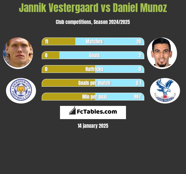 Jannik Vestergaard vs Daniel Munoz h2h player stats