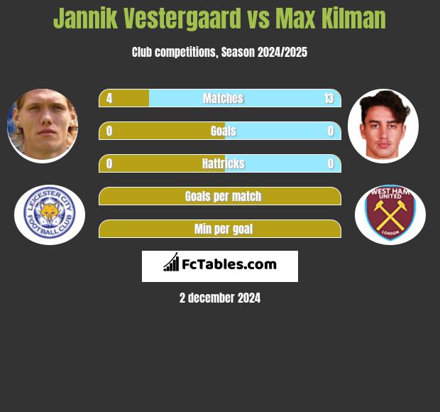 Jannik Vestergaard vs Max Kilman h2h player stats