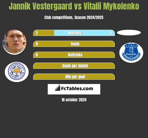 Jannik Vestergaard vs Vitalii Mykolenko h2h player stats