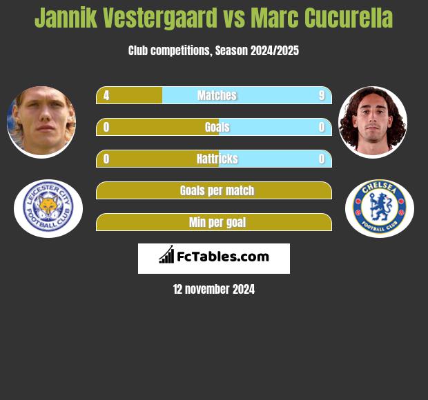 Jannik Vestergaard vs Marc Cucurella h2h player stats