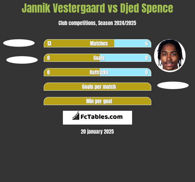 Jannik Vestergaard vs Djed Spence h2h player stats