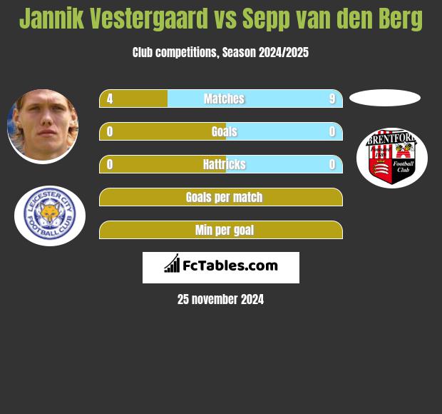 Jannik Vestergaard vs Sepp van den Berg h2h player stats