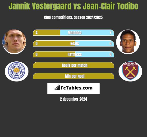 Jannik Vestergaard vs Jean-Clair Todibo h2h player stats