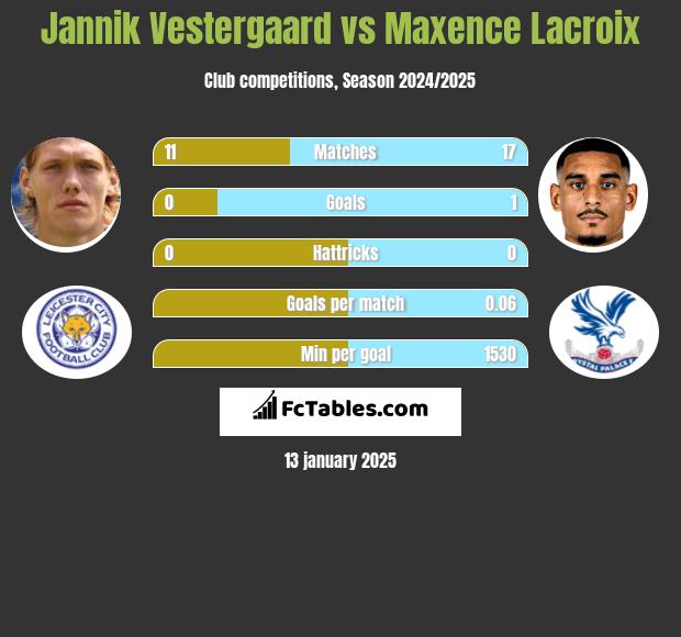 Jannik Vestergaard vs Maxence Lacroix h2h player stats