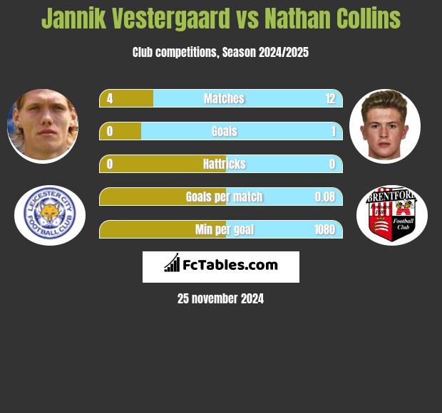 Jannik Vestergaard vs Nathan Collins h2h player stats