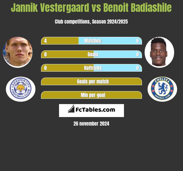 Jannik Vestergaard vs Benoit Badiashile h2h player stats