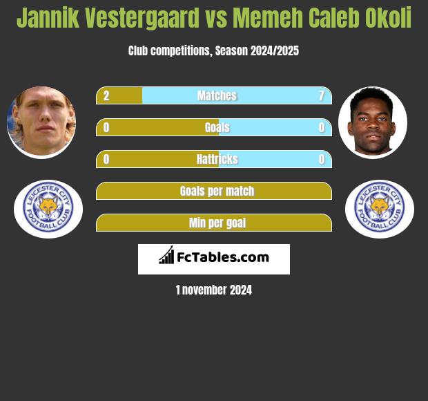 Jannik Vestergaard vs Memeh Caleb Okoli h2h player stats