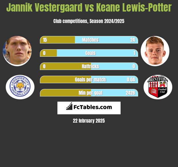 Jannik Vestergaard vs Keane Lewis-Potter h2h player stats