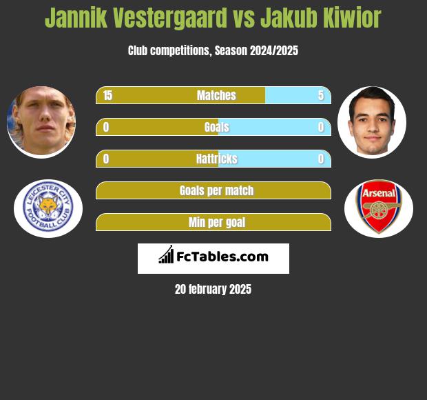 Jannik Vestergaard vs Jakub Kiwior h2h player stats