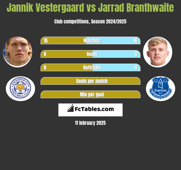 Jannik Vestergaard vs Jarrad Branthwaite h2h player stats