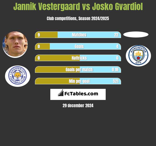 Jannik Vestergaard vs Josko Gvardiol h2h player stats