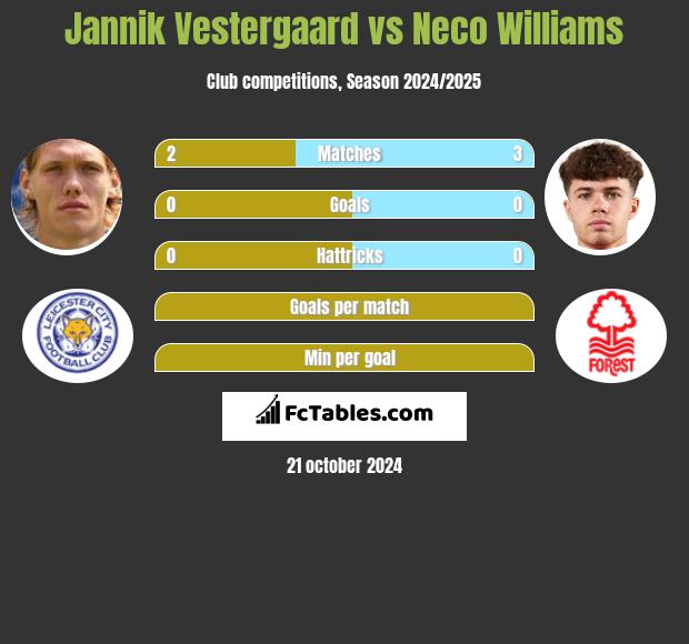 Jannik Vestergaard vs Neco Williams h2h player stats