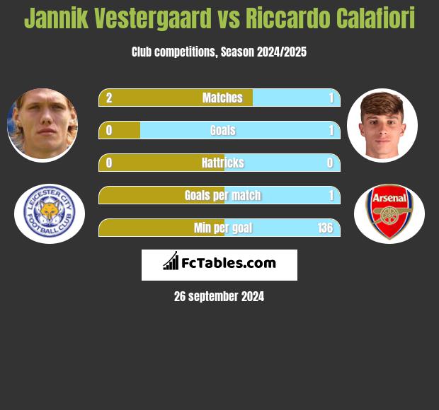 Jannik Vestergaard vs Riccardo Calafiori h2h player stats