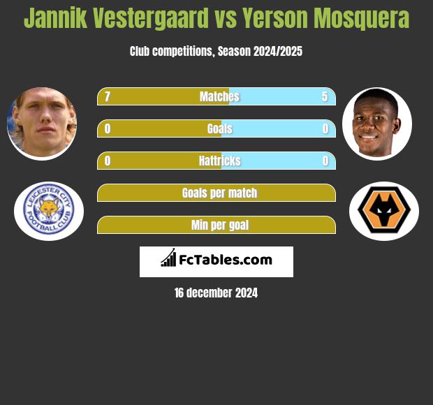 Jannik Vestergaard vs Yerson Mosquera h2h player stats