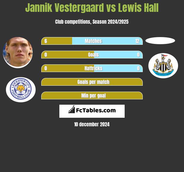 Jannik Vestergaard vs Lewis Hall h2h player stats