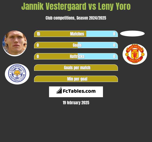 Jannik Vestergaard vs Leny Yoro h2h player stats