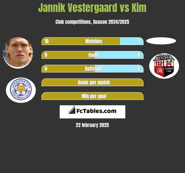 Jannik Vestergaard vs Kim h2h player stats