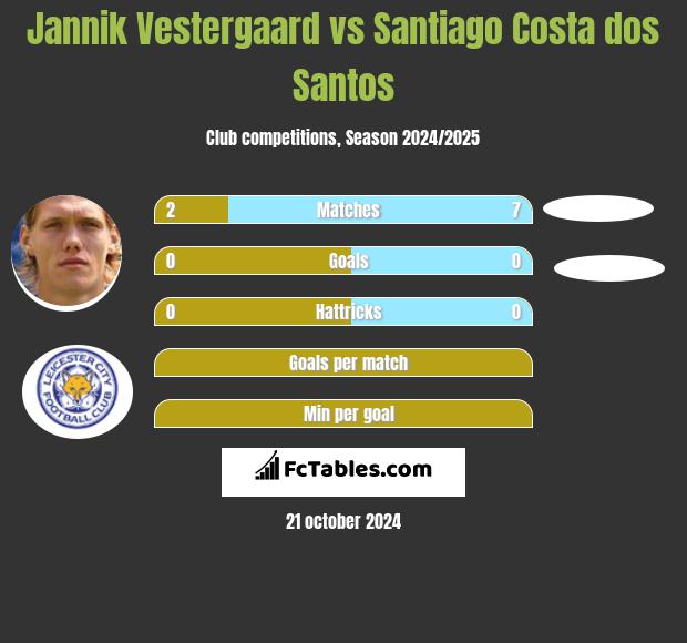 Jannik Vestergaard vs Santiago Costa dos Santos h2h player stats