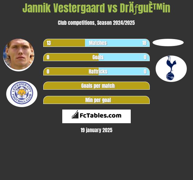 Jannik Vestergaard vs DrÄƒguÈ™in h2h player stats