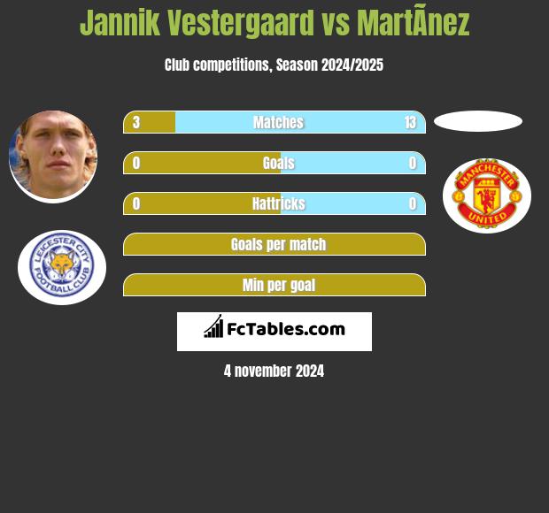 Jannik Vestergaard vs MartÃ­nez h2h player stats