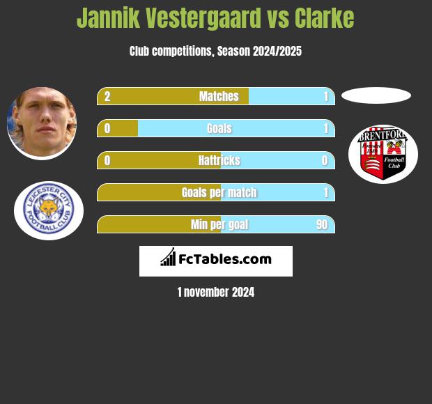 Jannik Vestergaard vs Clarke h2h player stats