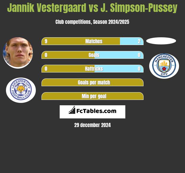 Jannik Vestergaard vs J. Simpson-Pussey h2h player stats