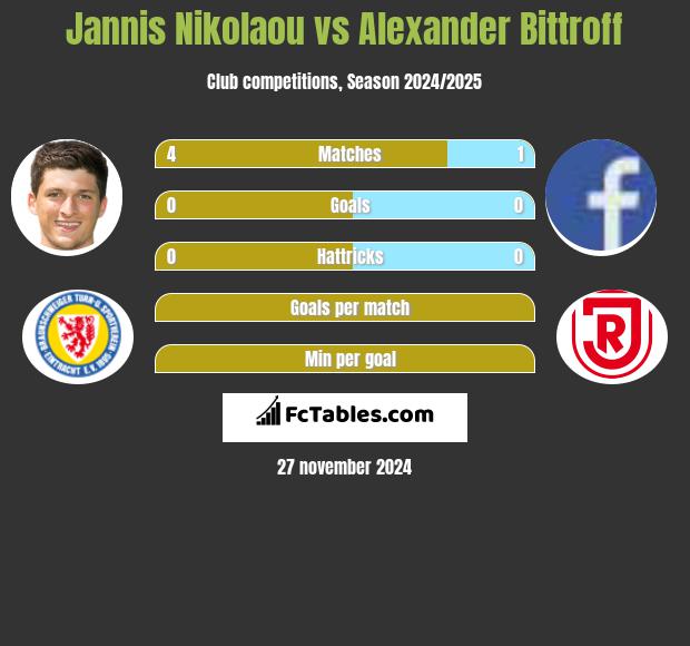 Jannis Nikolaou vs Alexander Bittroff h2h player stats