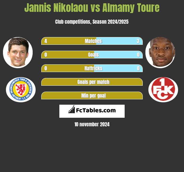 Jannis Nikolaou vs Almamy Toure h2h player stats