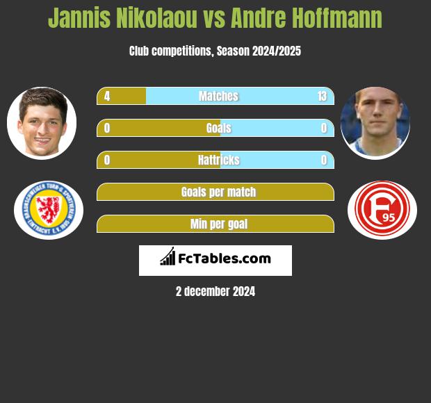 Jannis Nikolaou vs Andre Hoffmann h2h player stats