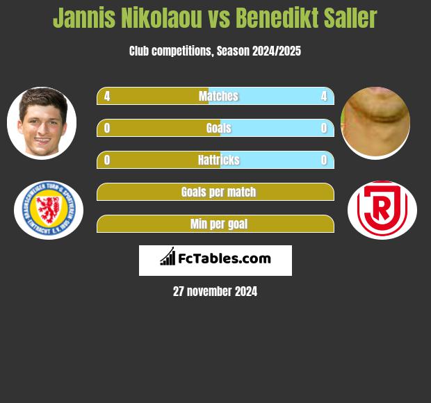 Jannis Nikolaou vs Benedikt Saller h2h player stats