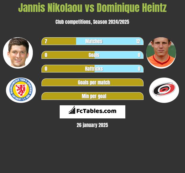 Jannis Nikolaou vs Dominique Heintz h2h player stats