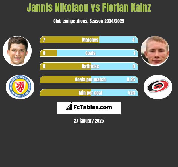 Jannis Nikolaou vs Florian Kainz h2h player stats