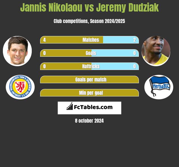 Jannis Nikolaou vs Jeremy Dudziak h2h player stats