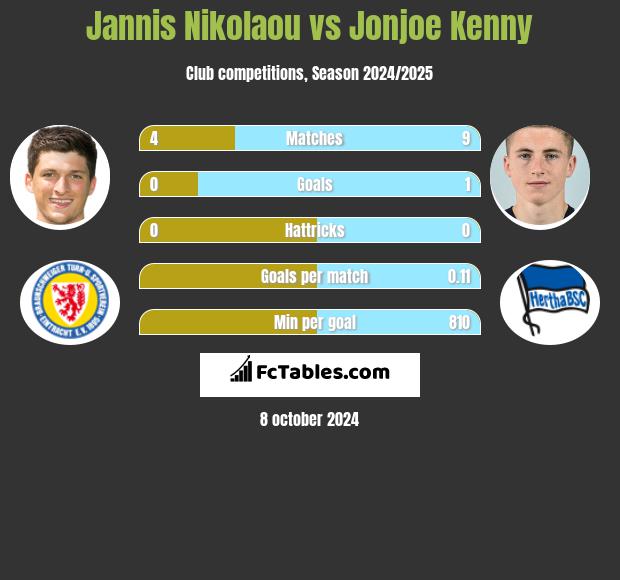 Jannis Nikolaou vs Jonjoe Kenny h2h player stats