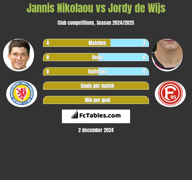 Jannis Nikolaou vs Jordy de Wijs h2h player stats