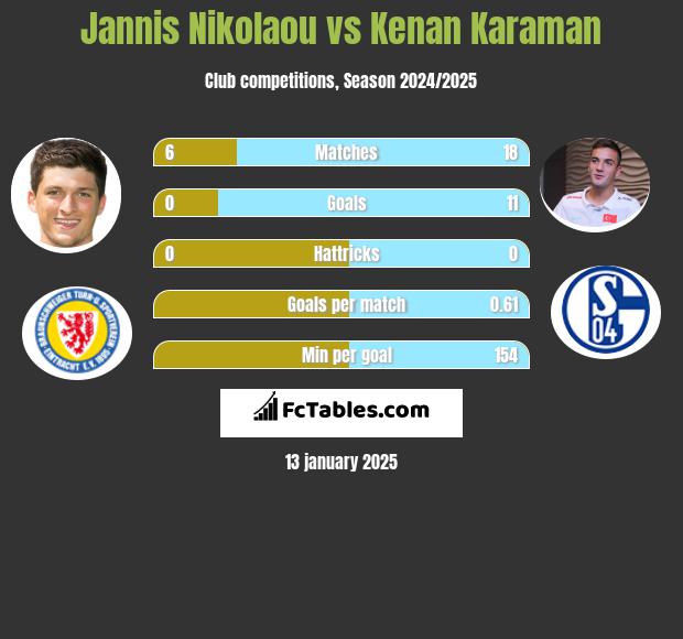 Jannis Nikolaou vs Kenan Karaman h2h player stats