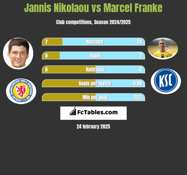 Jannis Nikolaou vs Marcel Franke h2h player stats