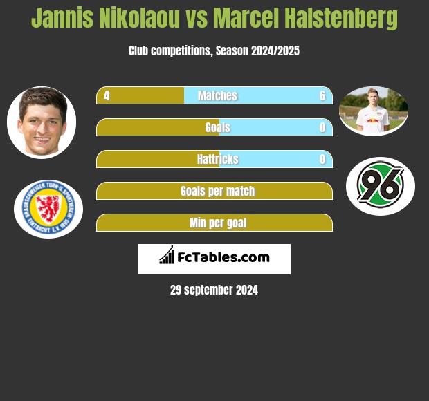 Jannis Nikolaou vs Marcel Halstenberg h2h player stats