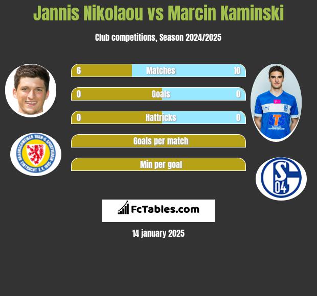 Jannis Nikolaou vs Marcin Kamiński h2h player stats