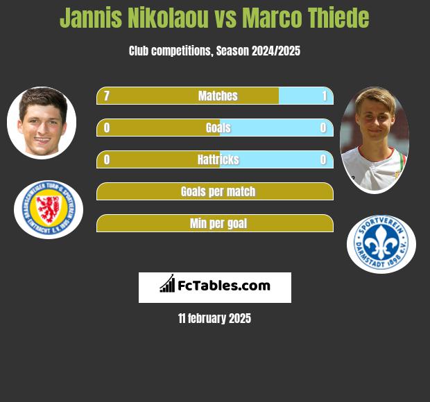 Jannis Nikolaou vs Marco Thiede h2h player stats