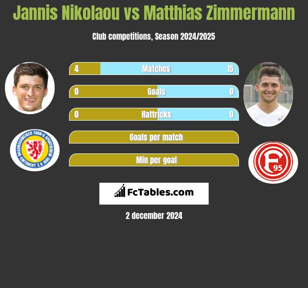 Jannis Nikolaou vs Matthias Zimmermann h2h player stats