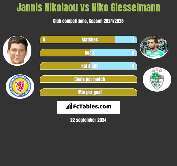 Jannis Nikolaou vs Niko Giesselmann h2h player stats