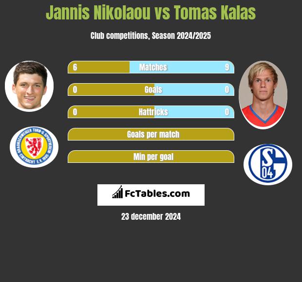 Jannis Nikolaou vs Tomas Kalas h2h player stats