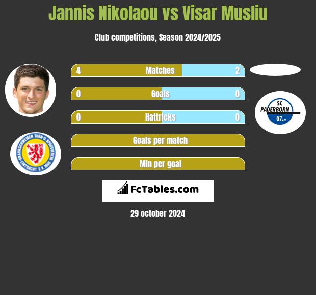 Jannis Nikolaou vs Visar Musliu h2h player stats