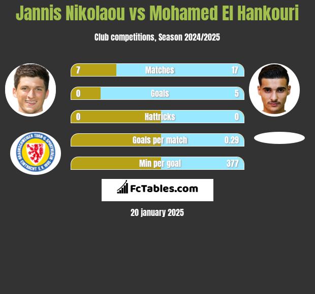 Jannis Nikolaou vs Mohamed El Hankouri h2h player stats